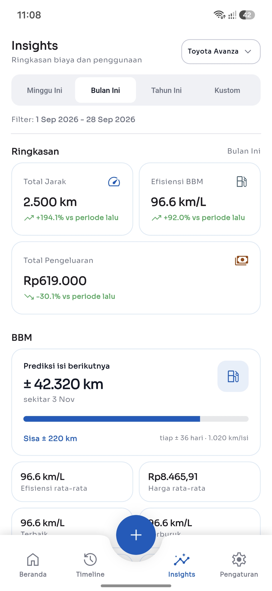 Halaman Insights Garagist: total jarak, efisiensi BBM, dan total pengeluaran dengan perbandingan periode lalu, plus prediksi isi BBM berikutnya